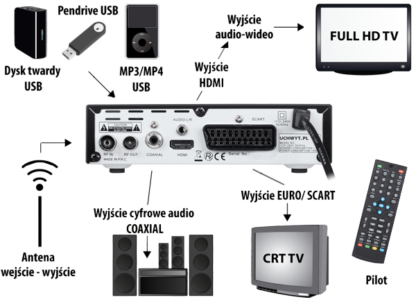 Tuner cyfrowy HD DVB-T MPEG-4 - Tunery DVB-T